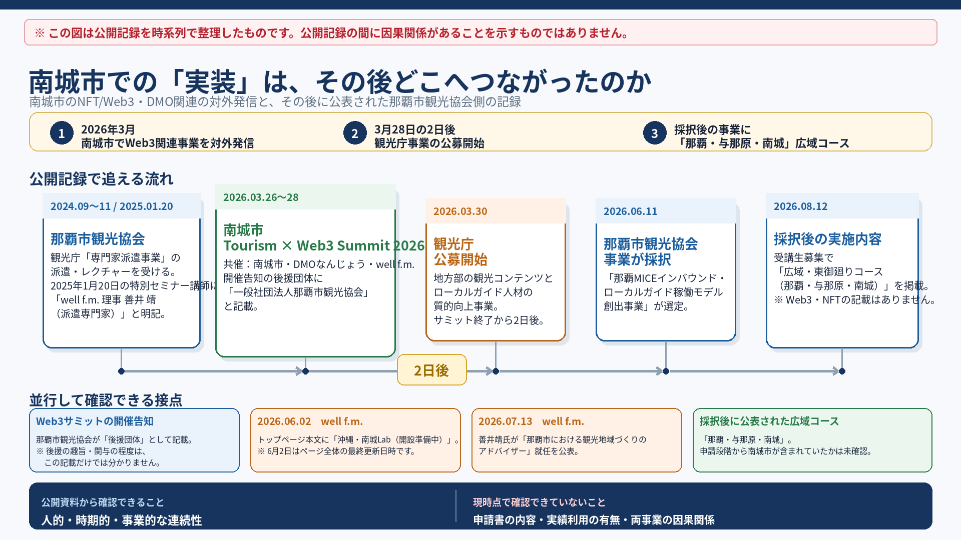 南城市での「実装」がその後どこへつながったのかを、公開記録の日付順に並べた時系列図。2024年9〜11月および2025年1月20日の那覇市観光協会による専門家派遣・特別セミナー、2026年3月26〜28日のTourism × Web3 Summit 2026、2026年3月30日の観光庁公募開始、2026年6月11日の那覇市観光協会の事業採択、2026年8月12日の採択後の実施内容を並べ、あわせて並行して確認できる接点として、サミット開催告知の後援団体記載、2026年6月2日および7月13日のwell f.m.の記載、採択後に公表された広域コースを示している。