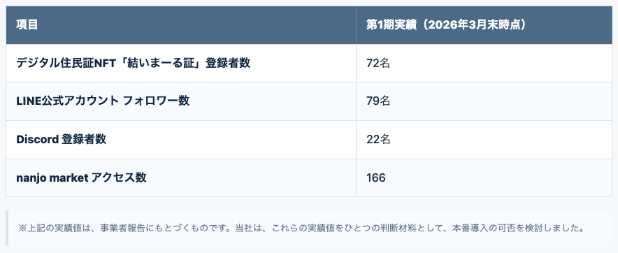 「検証結果のご報告」ページ保存記録の実績表(第1期実績・2026年3月末時点)と「※上記の実績値は、事業者報告にもとづくものです」の注記