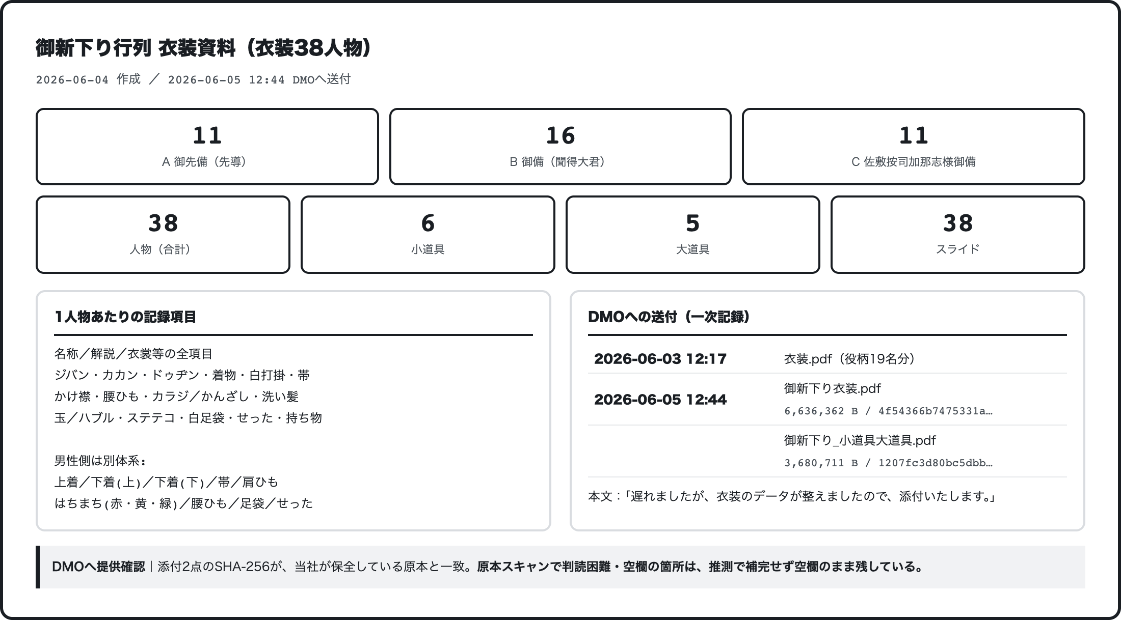 御新下り行列の衣装資料の構成。御先備11・御備16・佐敷按司加那志様御備11の計38人物と、小道具6点・大道具5点。1人物あたりの記録項目とDMOへの送付記録