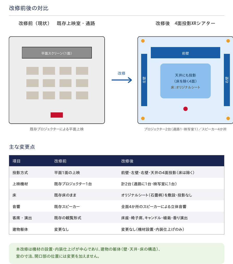 届出用資料の改修前後の対比: 既存上映室(平面1面上映)から4面投影XRシアター(前壁・左壁・右壁・天井に投影・プロジェクター計2台・スピーカー4か所)への変更点